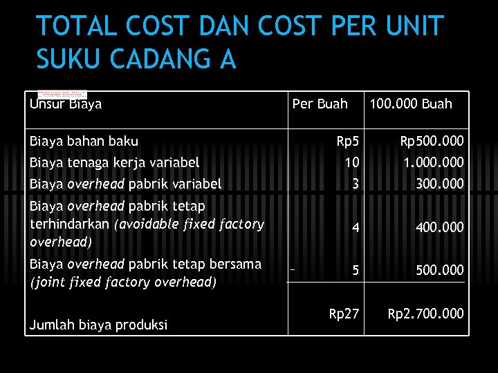 TOTAL COST DAN COST PER UNIT SUKU CADANG A Unsur Biaya bahan baku Per