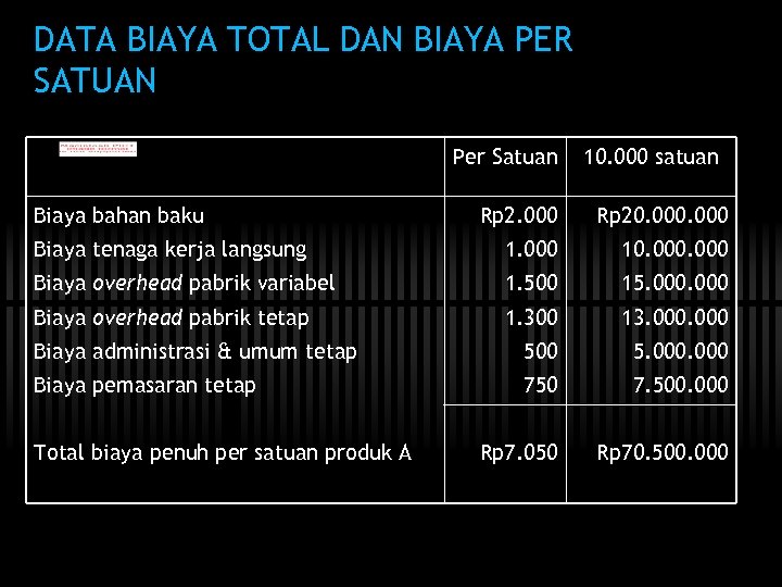 DATA BIAYA TOTAL DAN BIAYA PER SATUAN Per Satuan Biaya bahan baku 10. 000