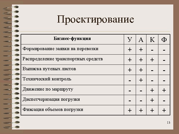 Проектирование Бизнес-функция Формирование заявки на перевозки Распределение транспортных средств Выписка путевых листов Технический контроль
