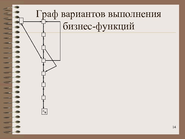 n 0 Граф вариантов выполнения бизнес-функций 1 2 3 4 5 6 7 nф