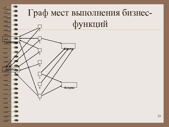 Граф мест выполнения бизнесфункций 1 Управление 2 Карьер 3 4 Автобаза 5 6 Фабрика