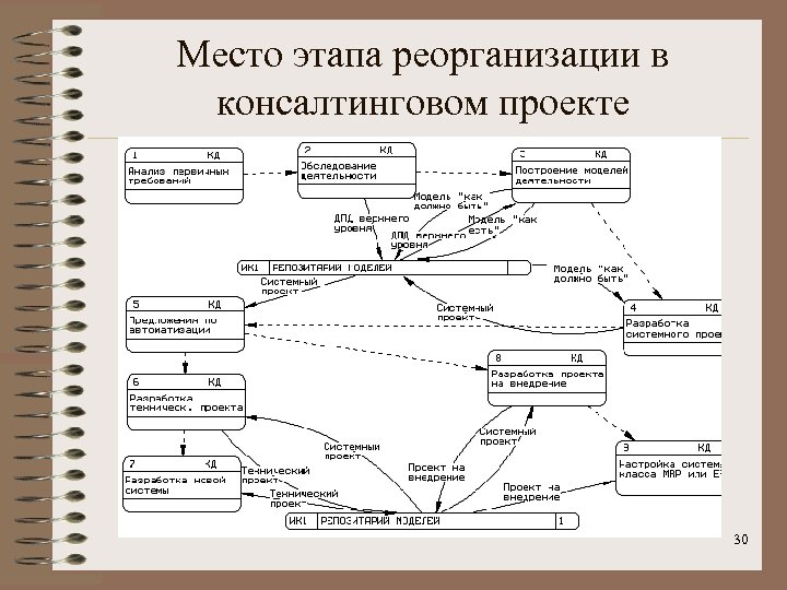 Методология ит проектов