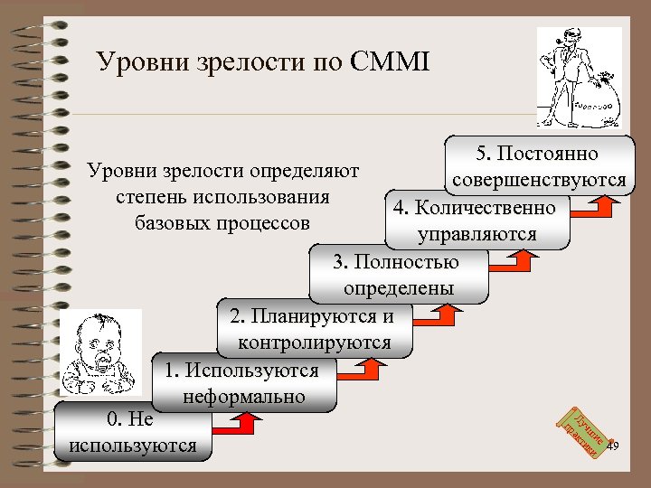 Уровни зрелости по CMMI ие и чш ик Лу акт р п 5. Постоянно