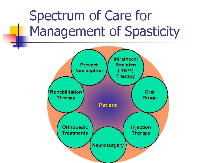 Spectrum of Care for Management of Spasticity Prevent Nociception Intrathecal Baclofen (ITB™) Therapy Rehabilitation