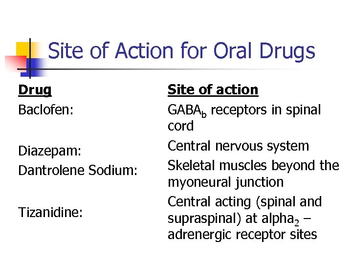 Site of Action for Oral Drugs Drug Baclofen: Diazepam: Dantrolene Sodium: Tizanidine: Site of