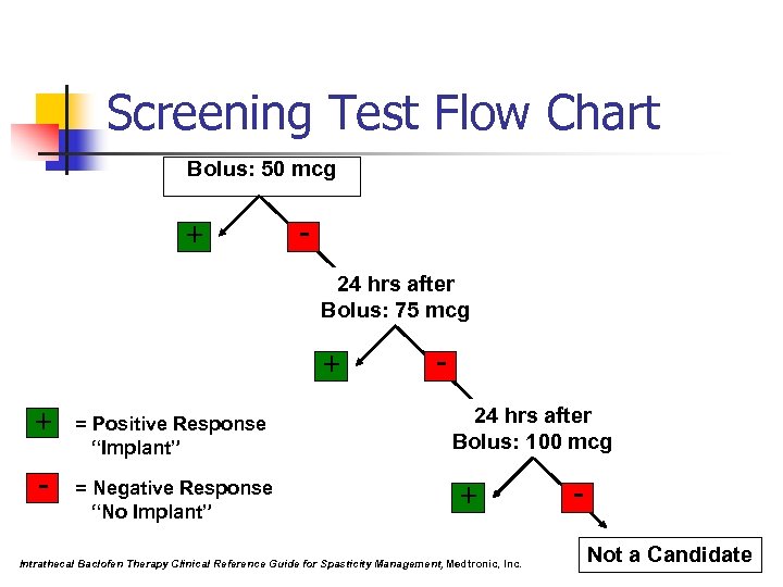 Screening Test Flow Chart Bolus: 50 mcg + 24 hrs after Bolus: 75 mcg