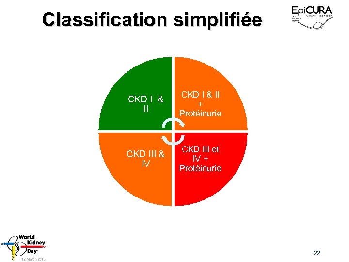 Classification simplifiée CKD I & II + Protéinurie CKD III & IV CKD III
