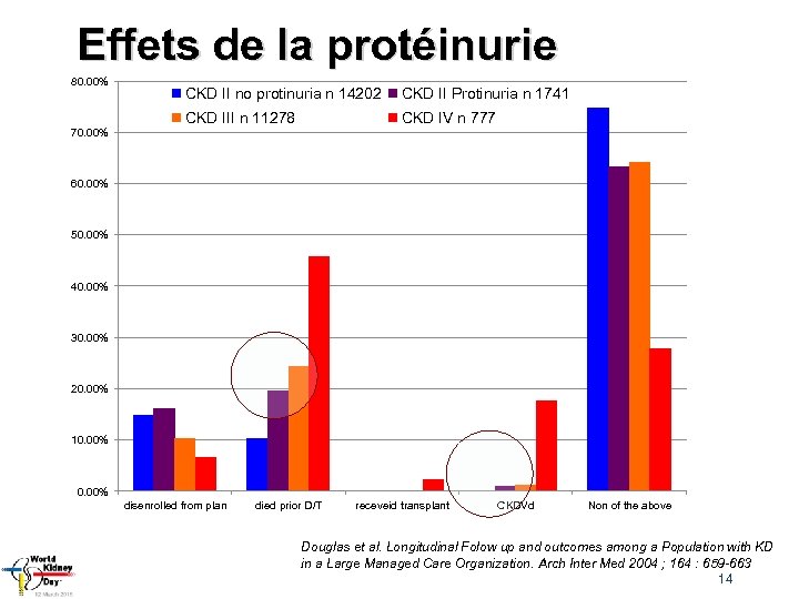 Effets de la protéinurie 80. 00% 70. 00% CKD II no protinuria n 14202