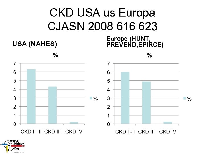 CKD USA us Europa CJASN 2008 616 623 USA (NAHES) Europe (HUNT, PREVEND, EPIRCE)