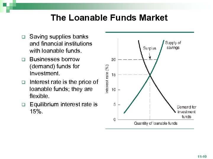 The Loanable Funds Market q q Saving supplies banks and financial institutions with loanable