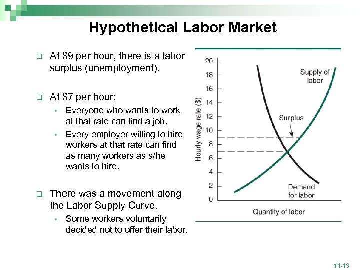 Hypothetical Labor Market q At $9 per hour, there is a labor surplus (unemployment).