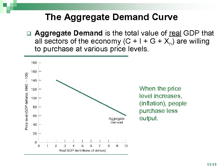 The Aggregate Demand Curve q Aggregate Demand is the total value of real GDP