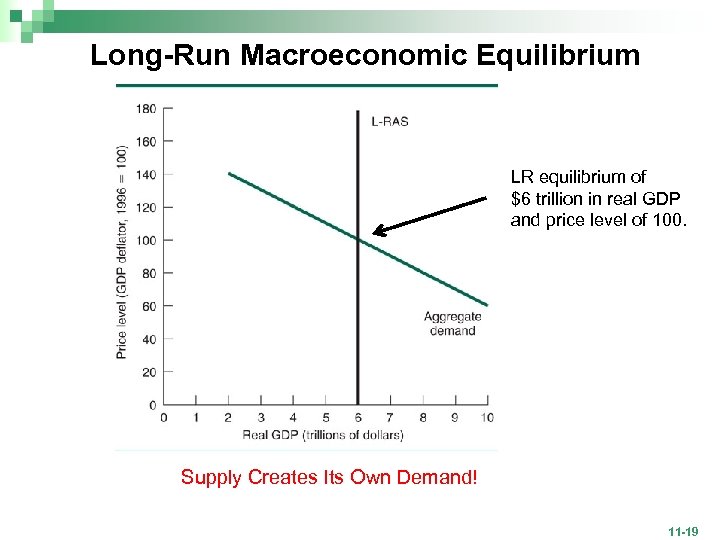 Long-Run Macroeconomic Equilibrium LR equilibrium of $6 trillion in real GDP and price level