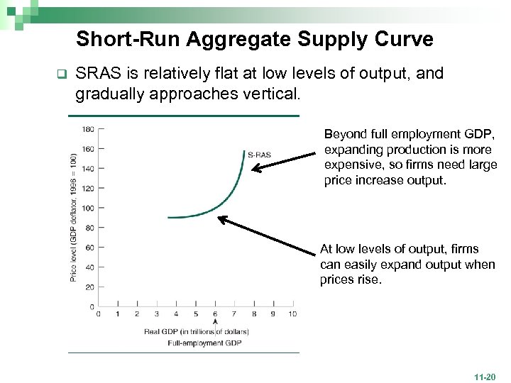 Short-Run Aggregate Supply Curve q SRAS is relatively flat at low levels of output,