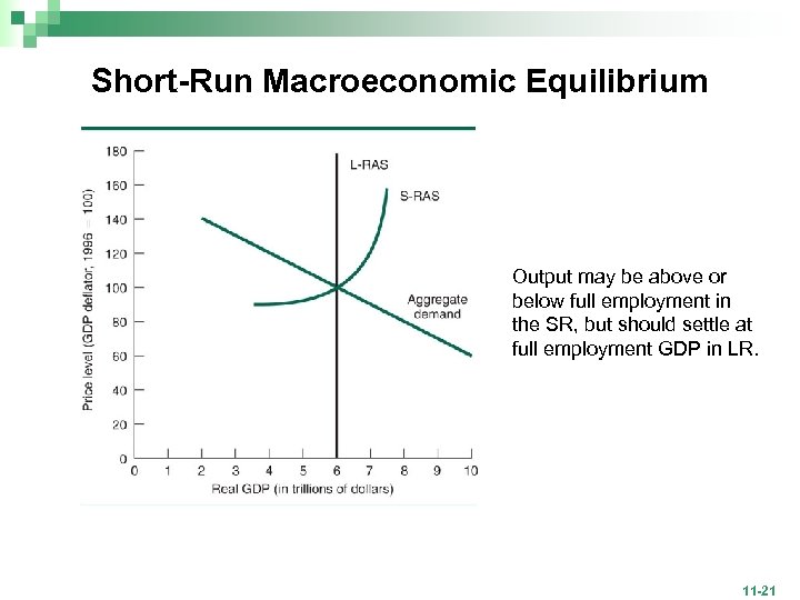 Short-Run Macroeconomic Equilibrium Output may be above or below full employment in the SR,