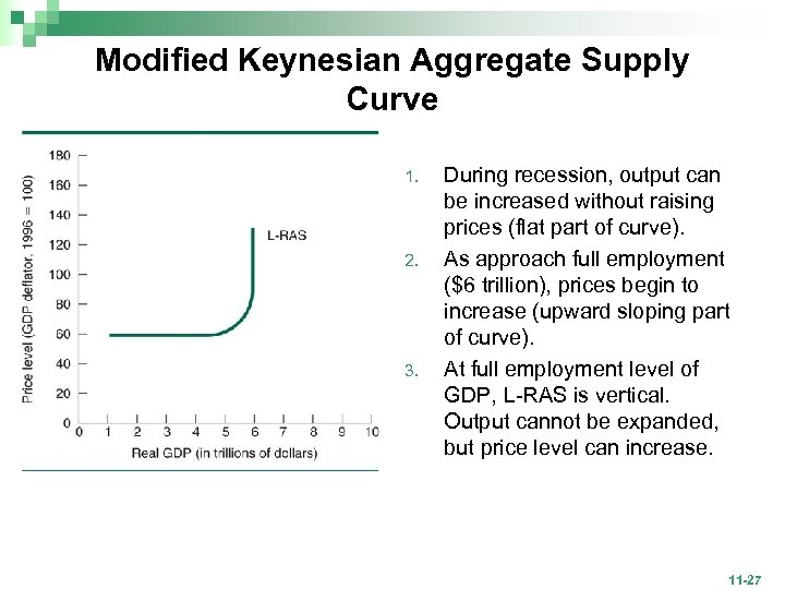 Modified Keynesian Aggregate Supply Curve 1. 2. 3. During recession, output can be increased