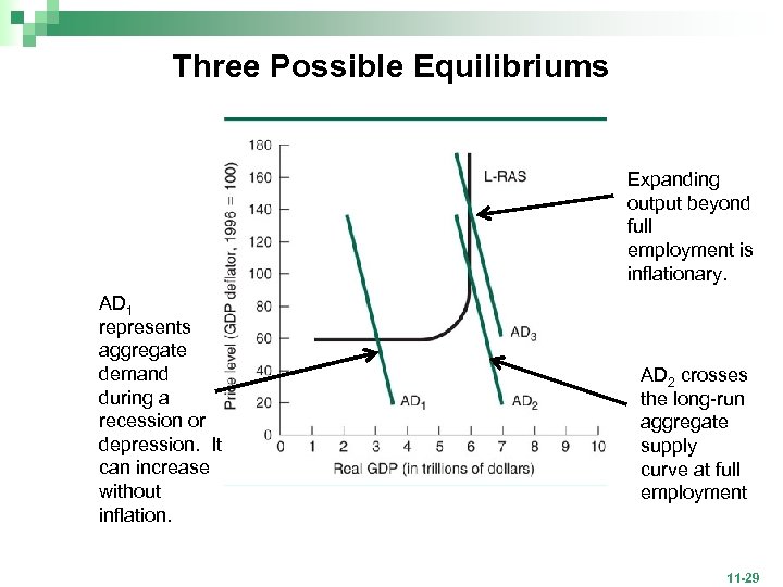 Three Possible Equilibriums Expanding output beyond full employment is inflationary. AD 1 represents aggregate