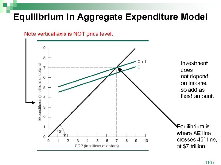 Equilibrium in Aggregate Expenditure Model Note vertical axis is NOT price level. Investment does