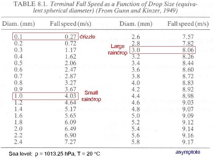 drizzle Large raindrop Small raindrop Sea level: p = 1013. 25 h. Pa, T