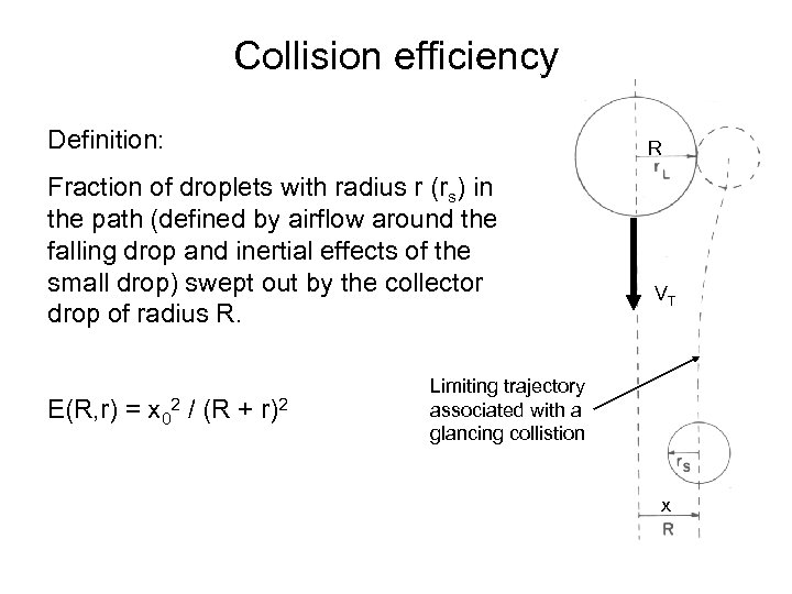 Collision efficiency Definition: R Fraction of droplets with radius r (rs) in the path