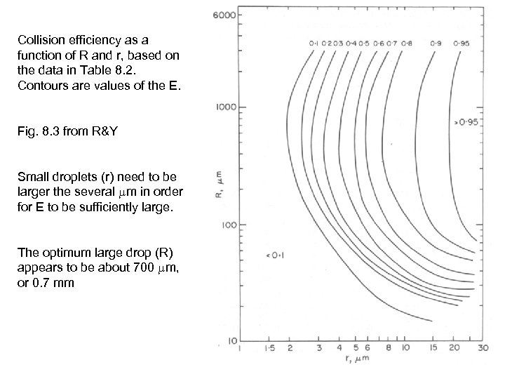 Collision efficiency as a function of R and r, based on the data in