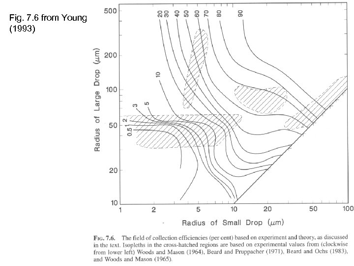 Fig. 7. 6 from Young (1993) 