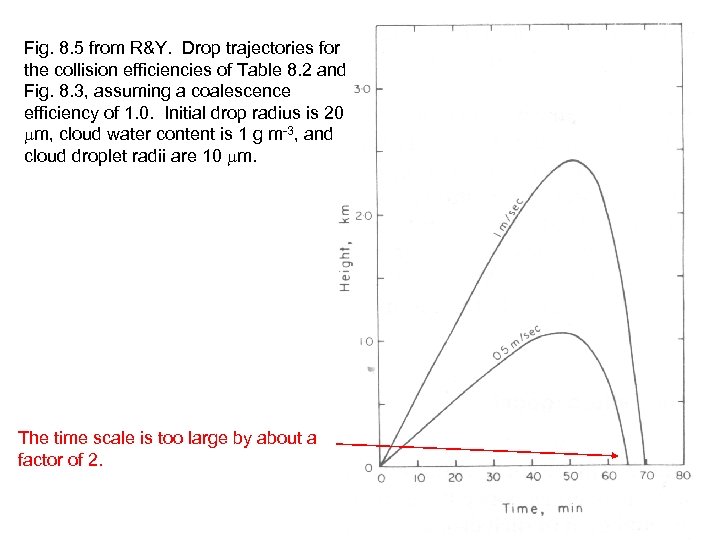 Fig. 8. 5 from R&Y. Drop trajectories for the collision efficiencies of Table 8.