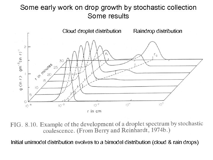 Some early work on drop growth by stochastic collection Some results Cloud droplet distribution