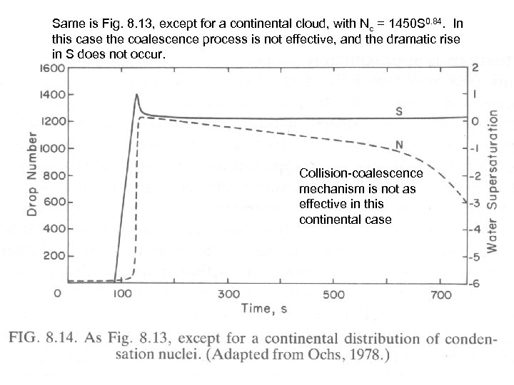 Same is Fig. 8. 13, except for a continental cloud, with Nc = 1450