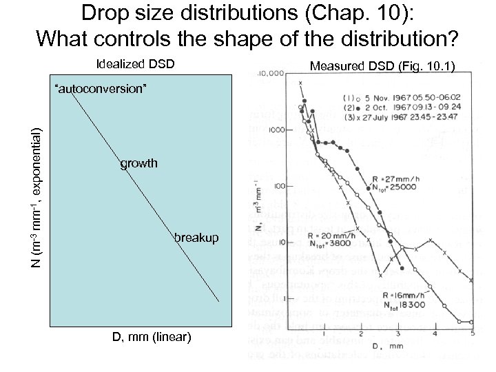 Drop size distributions (Chap. 10): What controls the shape of the distribution? Idealized DSD