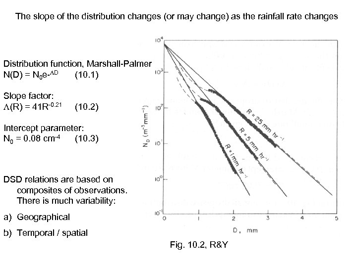 The slope of the distribution changes (or may change) as the rainfall rate changes