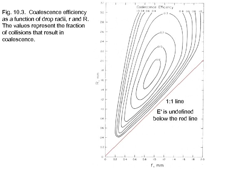 Fig. 10. 3. Coalescence efficiency as a function of drop radii, r and R.