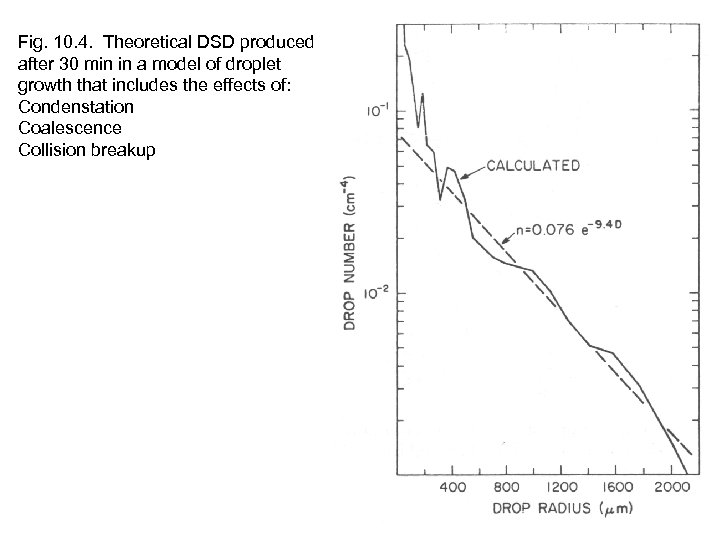 Fig. 10. 4. Theoretical DSD produced after 30 min in a model of droplet