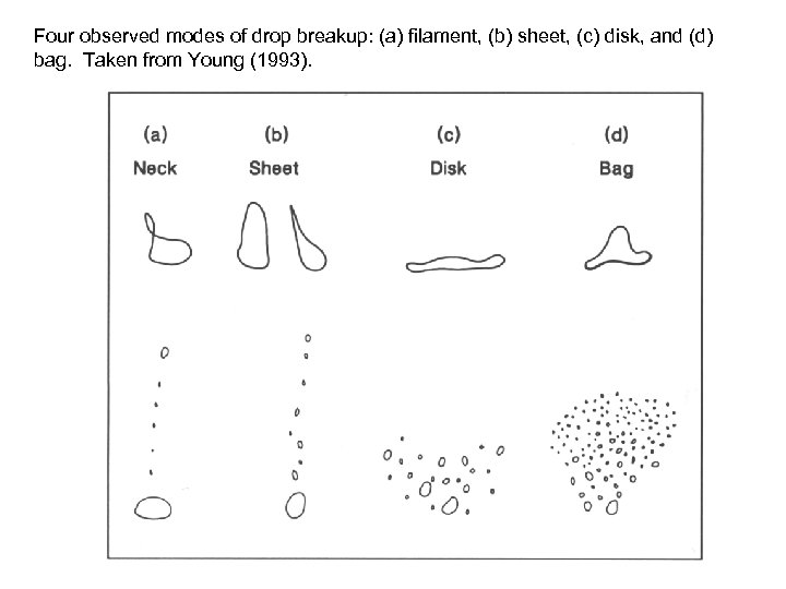 Four observed modes of drop breakup: (a) filament, (b) sheet, (c) disk, and (d)