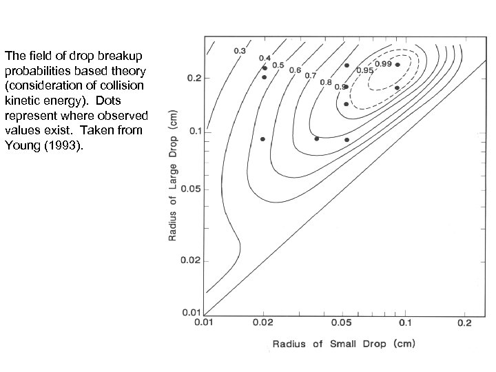 The field of drop breakup probabilities based theory (consideration of collision kinetic energy). Dots