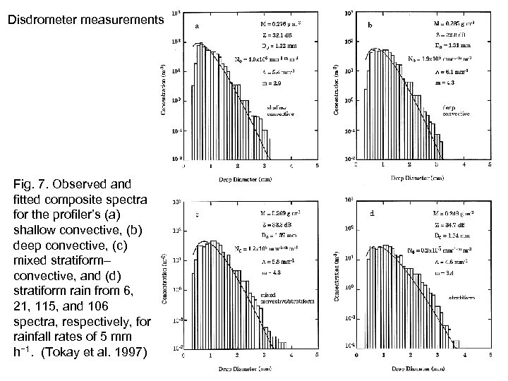 Disdrometer measurements Fig. 7. Observed and fitted composite spectra for the profiler’s (a) shallow