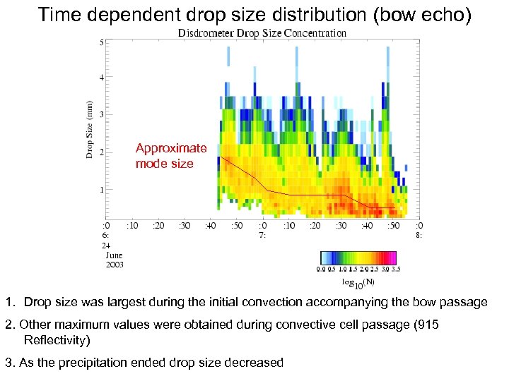 Time dependent drop size distribution (bow echo) Approximate mode size 1. Drop size was