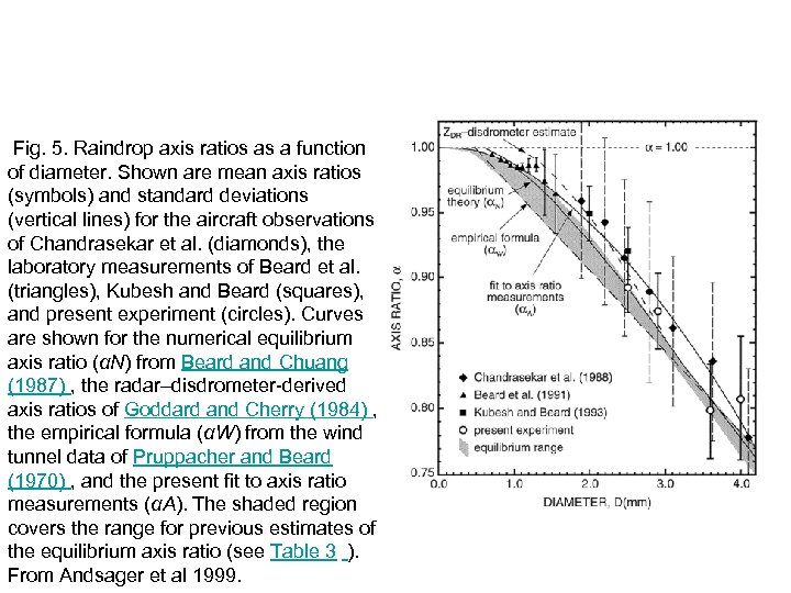  Fig. 5. Raindrop axis ratios as a function of diameter. Shown are mean