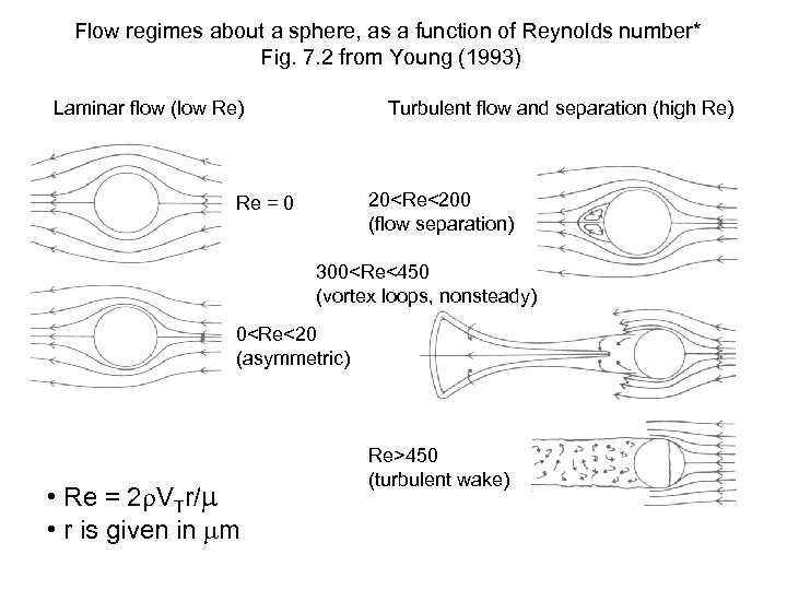 Flow regimes about a sphere, as a function of Reynolds number* Fig. 7. 2