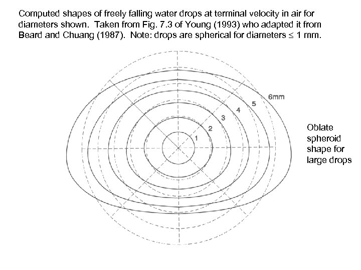 Computed shapes of freely falling water drops at terminal velocity in air for diameters