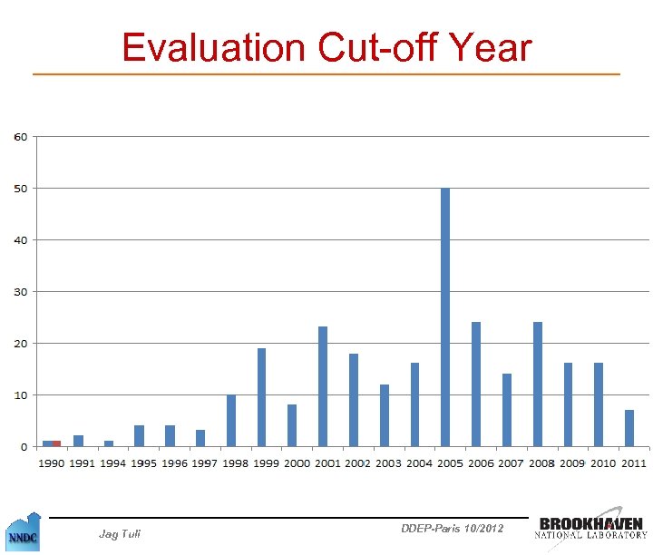 Evaluation Cut-off Year Jag Tuli DDEP-Paris 10/2012 
