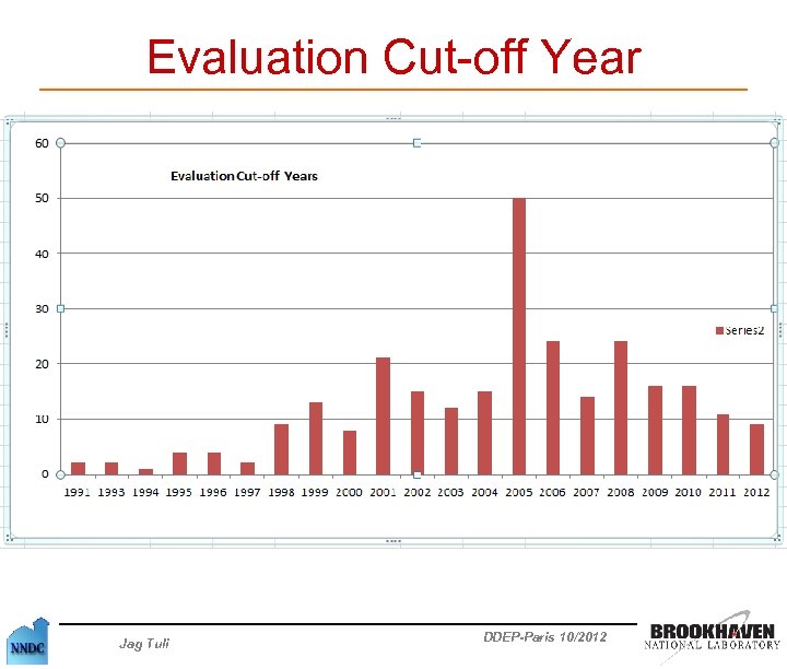 Evaluation Cut-off Year Jag Tuli DDEP-Paris 10/2012 