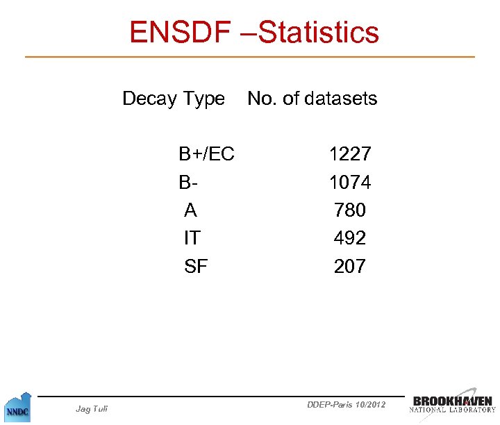 ENSDF –Statistics Decay Type No. of datasets B+/EC BA IT SF Jag Tuli 1227