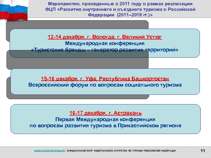 Мероприятия, проведенные в 2011 году в рамках реализации ФЦП «Развитие внутреннего и въездного туризма