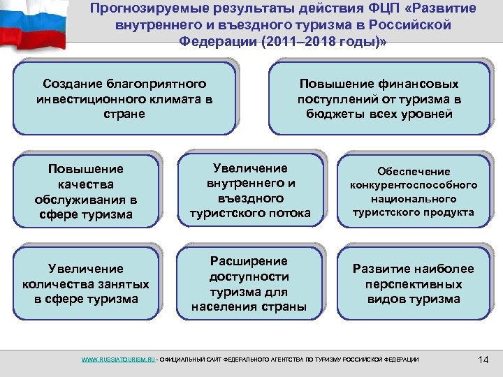 Федеральный проект повышение доступности туристических продуктов