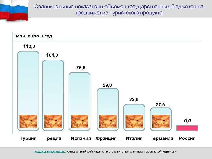 Сравнительные показатели объемов государственных бюджетов на продвижение туристского продукта млн. евро в год 112,