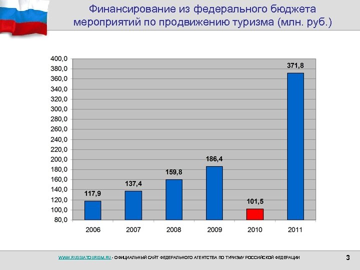 Финансирование из федерального бюджета мероприятий по продвижению туризма (млн. руб. ) WWW. RUSSIATOURISM. RU