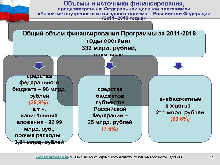 Объемы и источники финансирования, предусмотренные Федеральной целевой программой «Развитие внутреннего и въездного туризма в