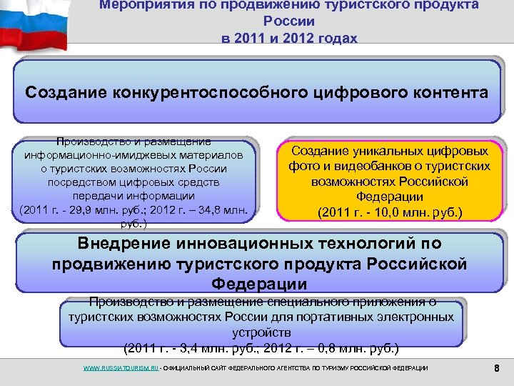 Мероприятия по продвижению туристского продукта России в 2011 и 2012 годах Создание конкурентоспособного цифрового