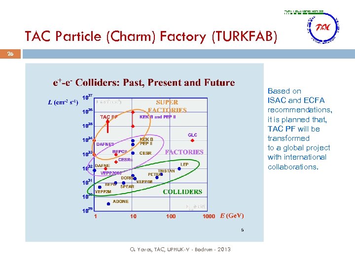 TAC Particle (Charm) Factory (TURKFAB) 26 Based on ISAC and ECFA recommendations, it is